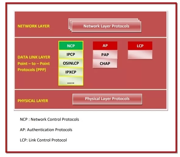 network control protocol in PPP