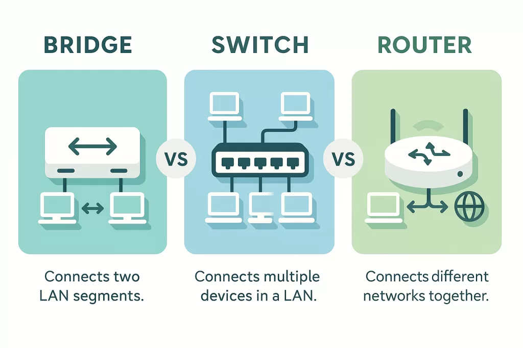 Bridge vs Switch vs Router