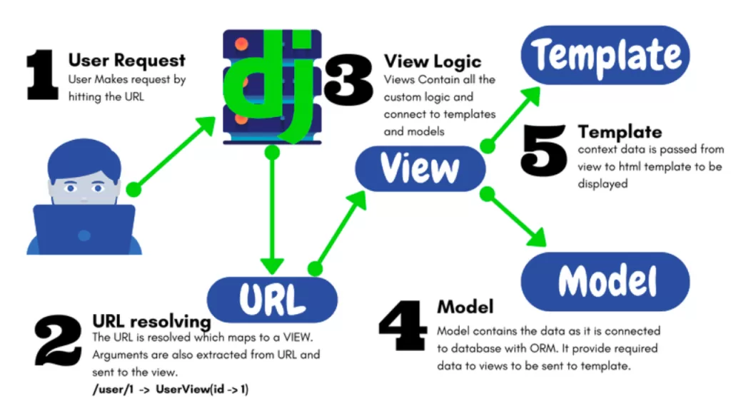 🐍 What Is Django in Python? Understanding The Most Powerful Full Stack