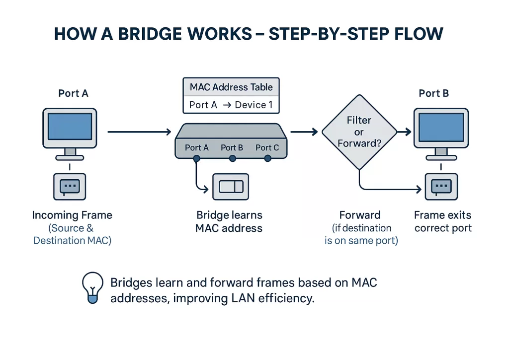 How a Bridge Works — Step-by-Step