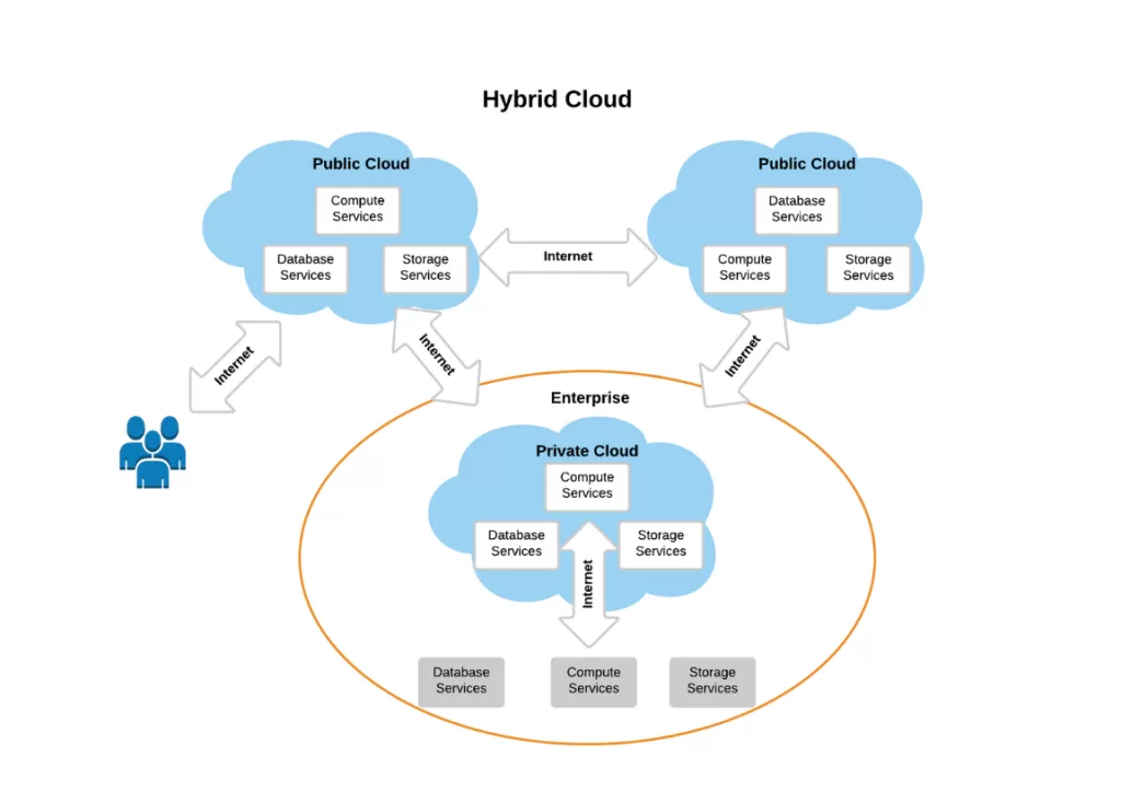 Hybrid Cloud