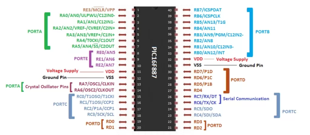 PIC16F887 Pinout diagram
