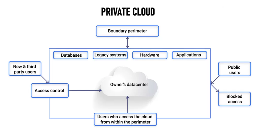 Private Cloud