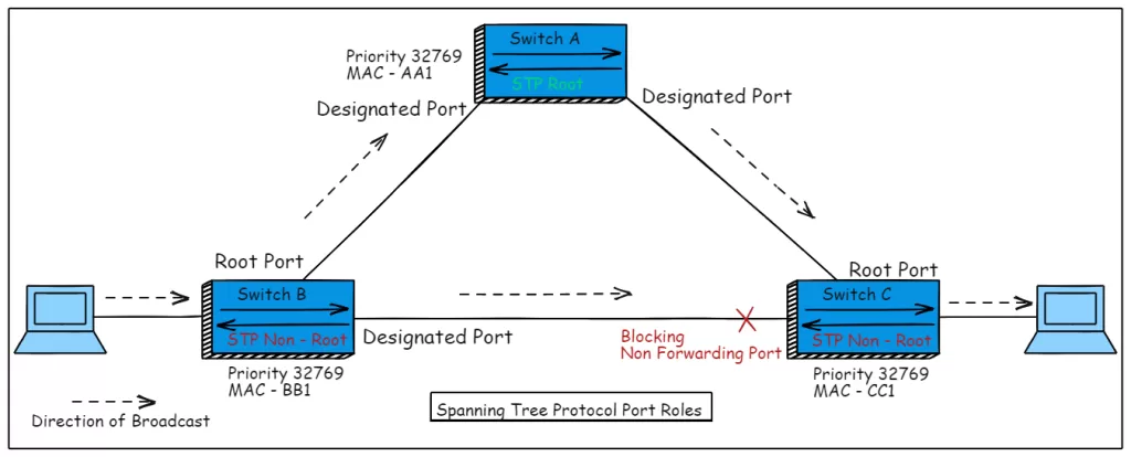 Spanning Tree Protocol