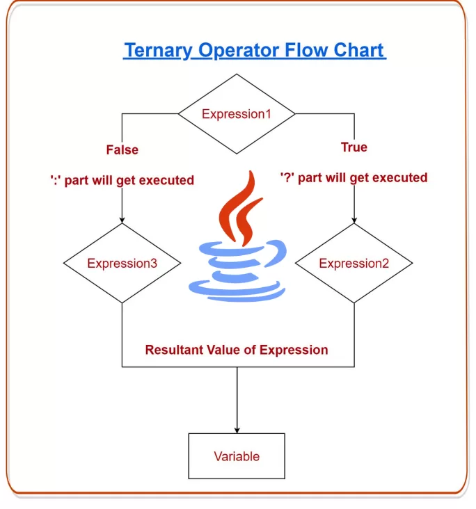 Clever Ways to Master the Ternary Operator in Java (with Real-World ...