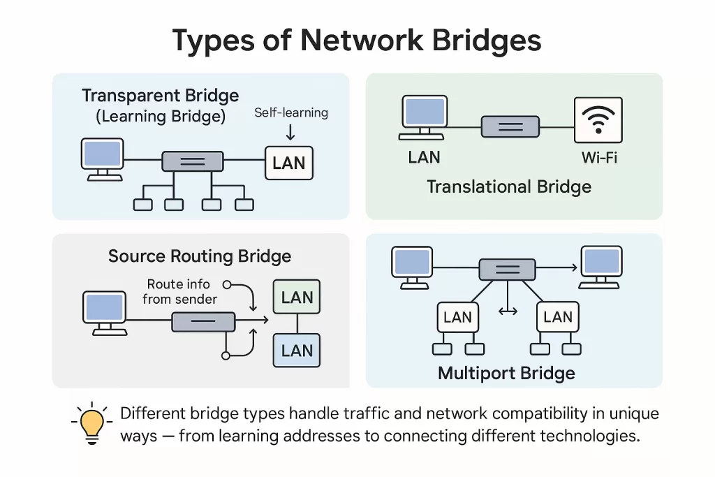 Types of Network Bridges