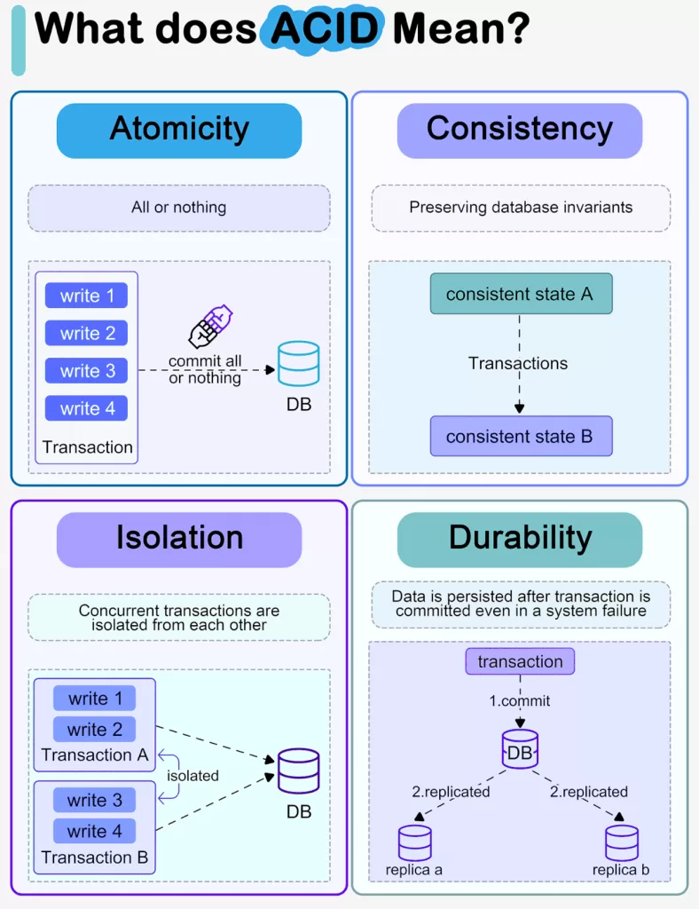 What is the ACID Model