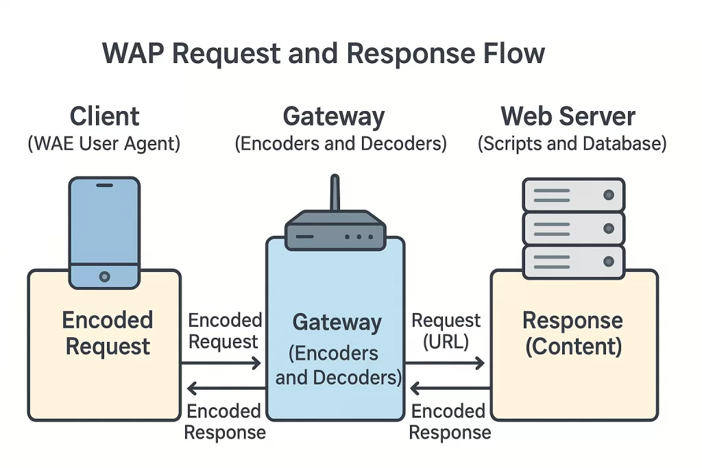 Wireless Application Protocol Request response flow
