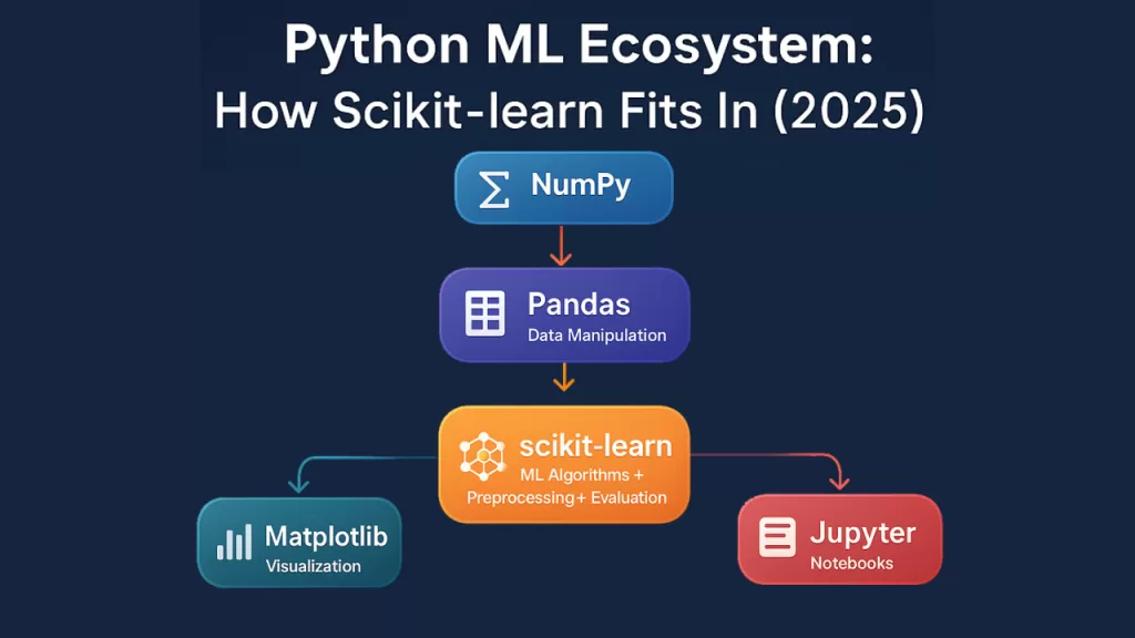 Python ML Ecosystem — How Scikit-learn Fits In
