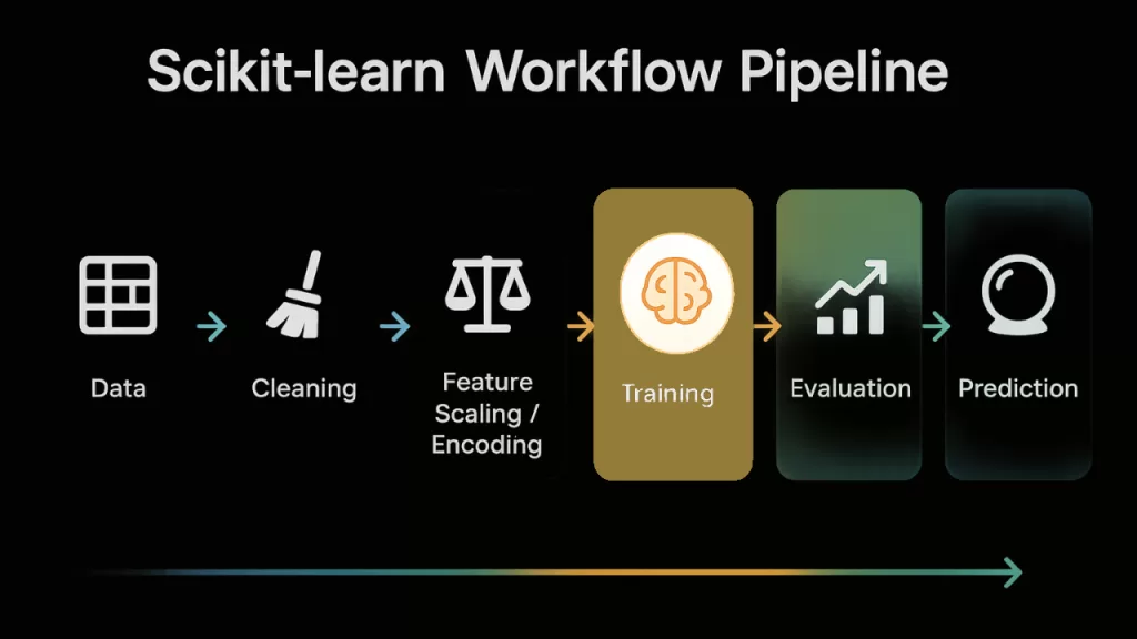 Scikit-learn Workflow
