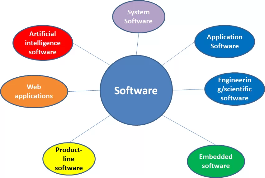 Types of Software in Computer: Full Guide with Examples