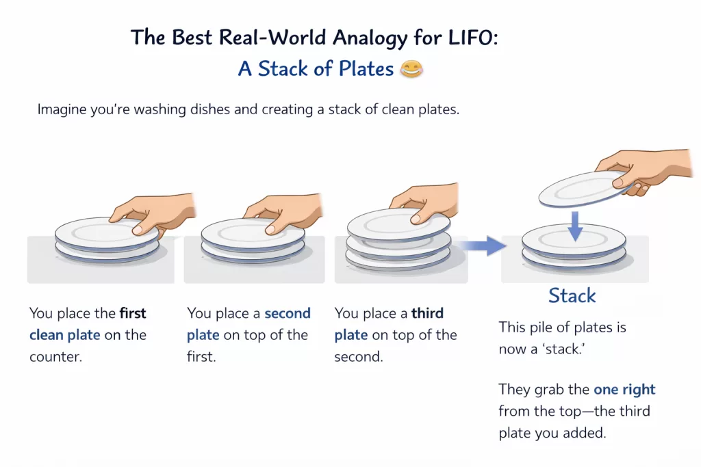 The Best Real-World Analogy A Stack of Plates