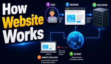 How Website Works