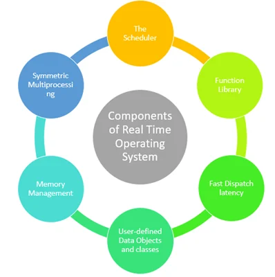 Real-Life Example of Operating System Functions