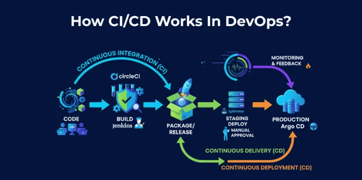 What Is a CI/CD Pipeline?