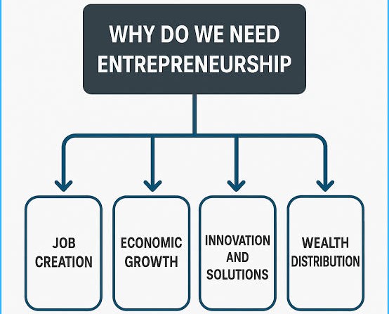 What is the Scope of Entrepreneurship in 2026