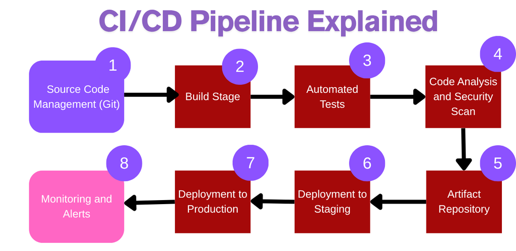 Continuous Deployment