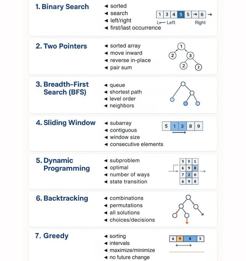 Important String DSA Patterns to Learn