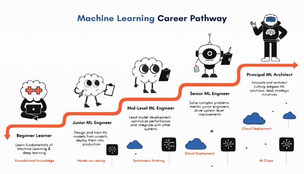 Machine Learning Engineer