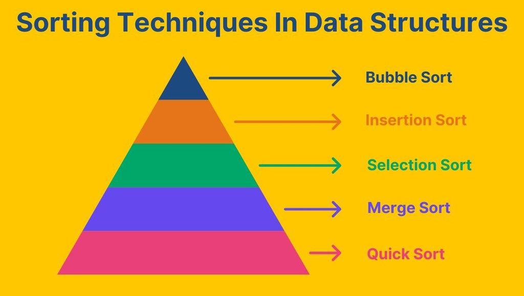 Sorting in Data Structure