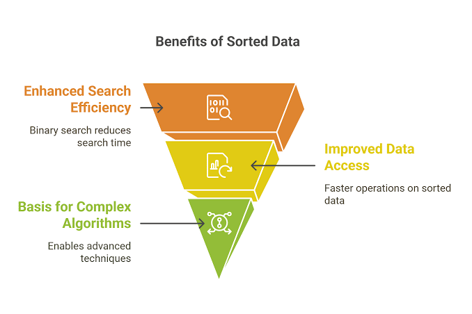 Sorting in Data Structure