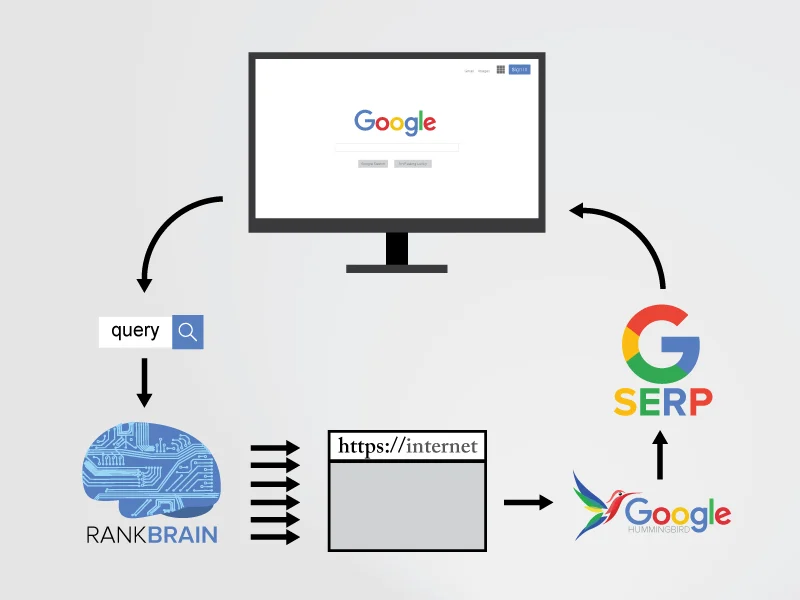 Internship at Google